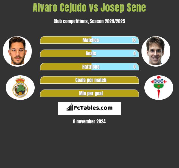 Alvaro Cejudo vs Josep Sene h2h player stats