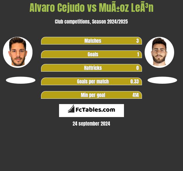 Alvaro Cejudo vs MuÃ±oz LeÃ³n h2h player stats