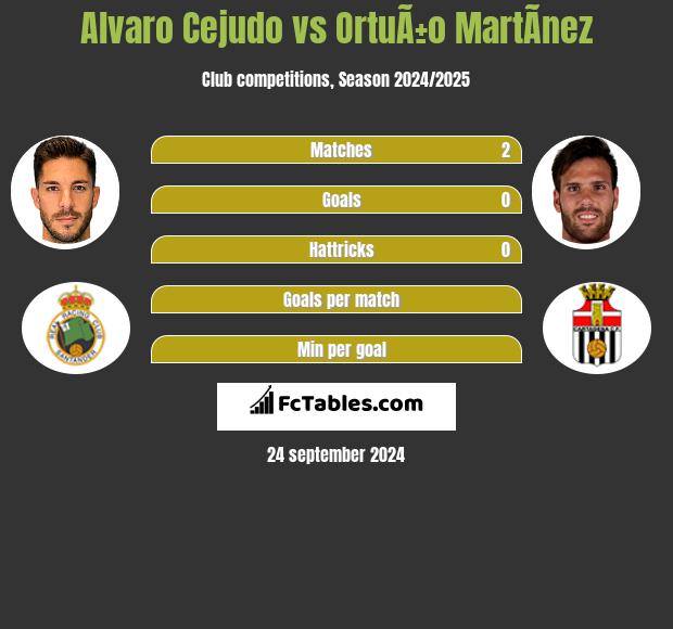 Alvaro Cejudo vs OrtuÃ±o MartÃ­nez h2h player stats