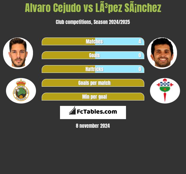 Alvaro Cejudo vs LÃ³pez SÃ¡nchez h2h player stats