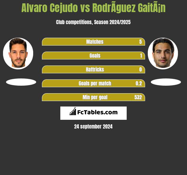 Alvaro Cejudo vs RodrÃ­guez GaitÃ¡n h2h player stats