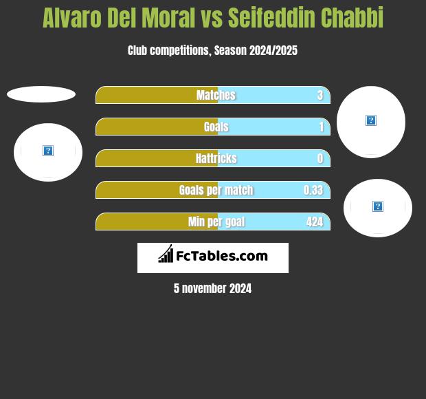 Alvaro Del Moral vs Seifeddin Chabbi h2h player stats