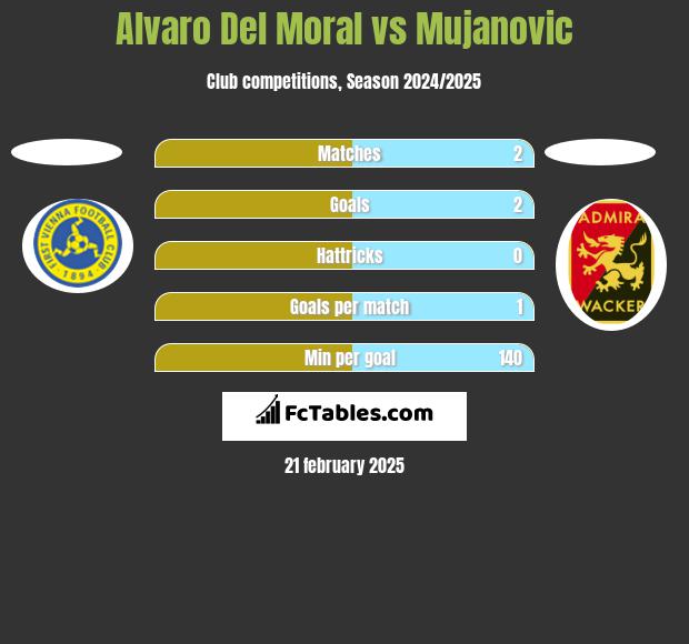 Alvaro Del Moral vs Mujanovic h2h player stats