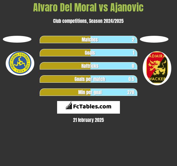 Alvaro Del Moral vs Ajanovic h2h player stats