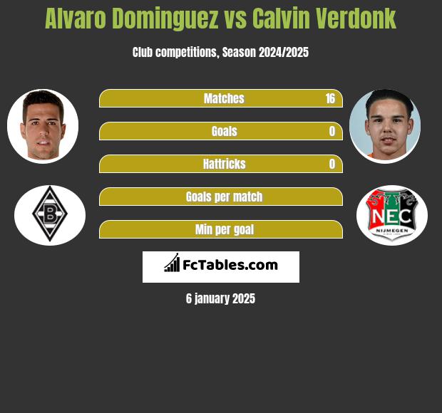 Alvaro Dominguez vs Calvin Verdonk h2h player stats