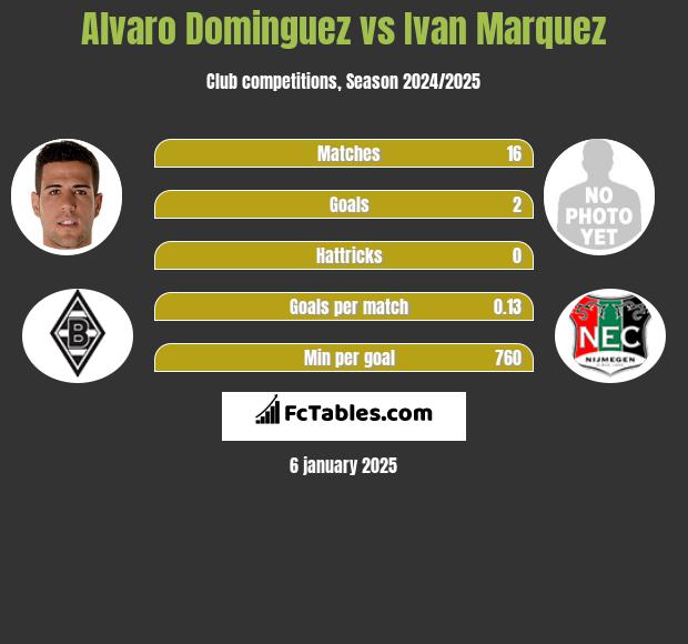 Alvaro Dominguez vs Ivan Marquez h2h player stats