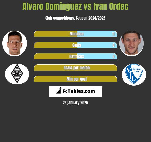 Alvaro Dominguez vs Iwan Ordeć h2h player stats