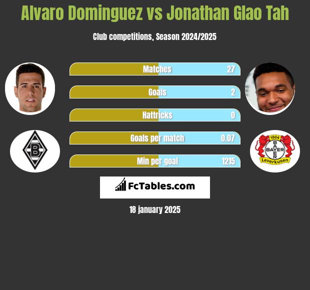 Alvaro Dominguez vs Jonathan Glao Tah h2h player stats