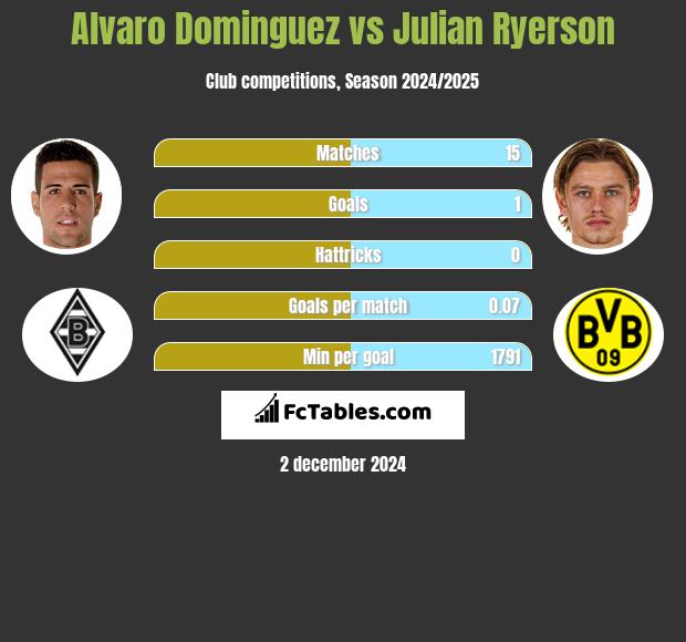 Alvaro Dominguez vs Julian Ryerson h2h player stats