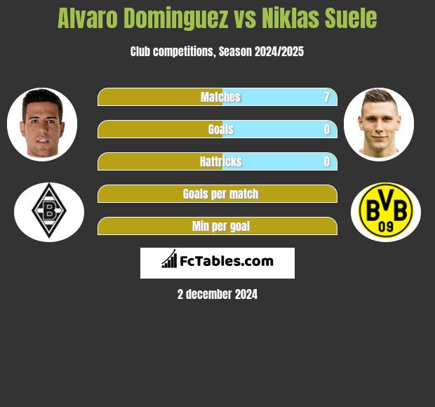 Alvaro Dominguez vs Niklas Suele h2h player stats