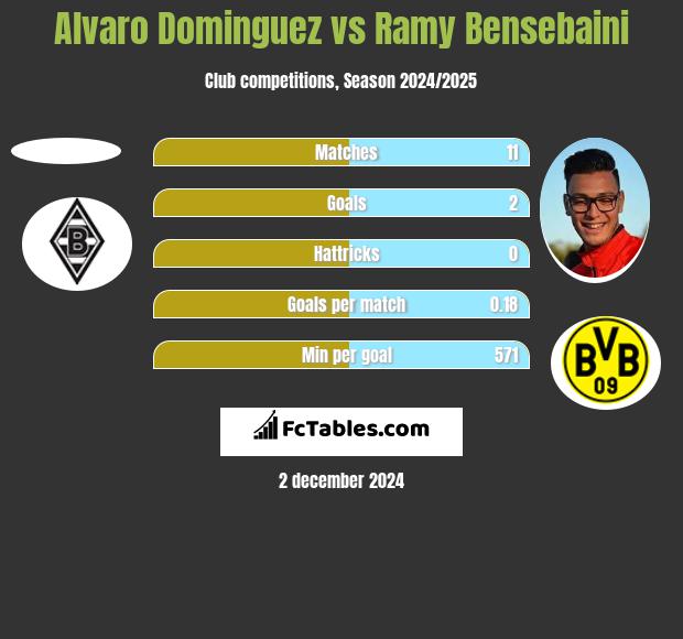 Alvaro Dominguez vs Ramy Bensebaini h2h player stats