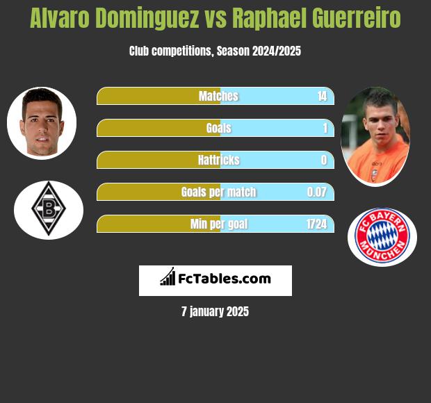 Alvaro Dominguez vs Raphael Guerreiro h2h player stats