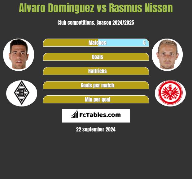 Alvaro Dominguez vs Rasmus Nissen h2h player stats