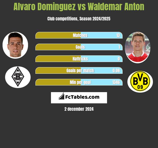 Alvaro Dominguez vs Waldemar Anton h2h player stats