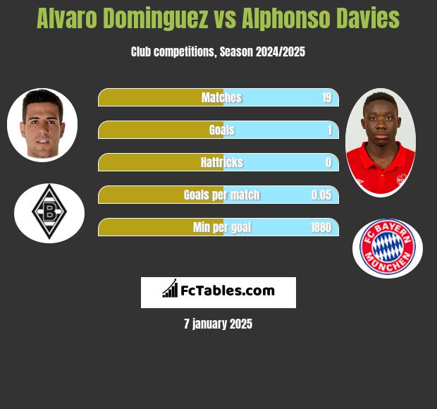 Alvaro Dominguez vs Alphonso Davies h2h player stats