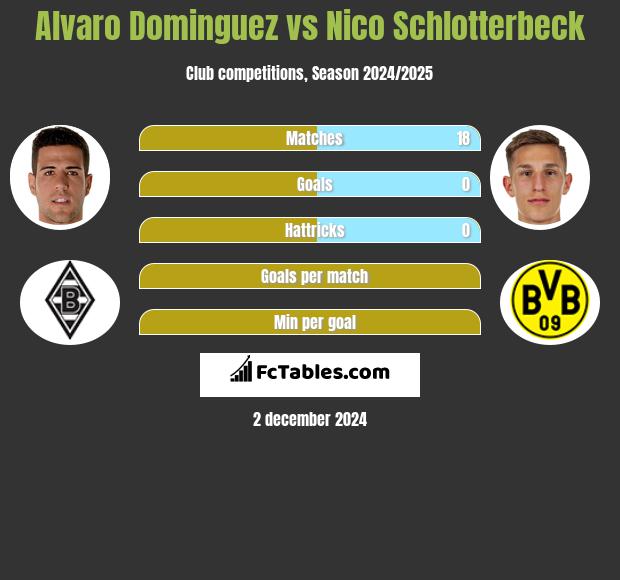 Alvaro Dominguez vs Nico Schlotterbeck h2h player stats