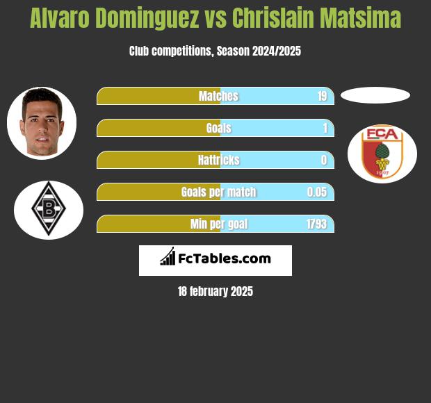 Alvaro Dominguez vs Chrislain Matsima h2h player stats