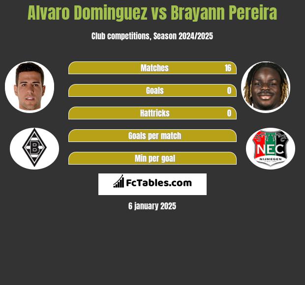 Alvaro Dominguez vs Brayann Pereira h2h player stats