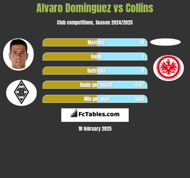 Alvaro Dominguez vs Collins h2h player stats