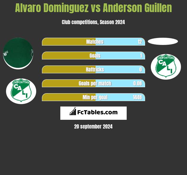 Alvaro Dominguez vs Anderson Guillen h2h player stats