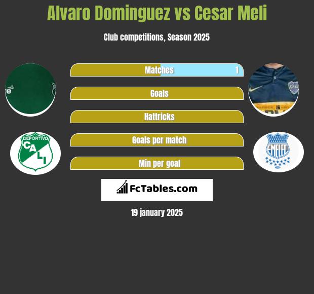 Alvaro Dominguez vs Cesar Meli h2h player stats