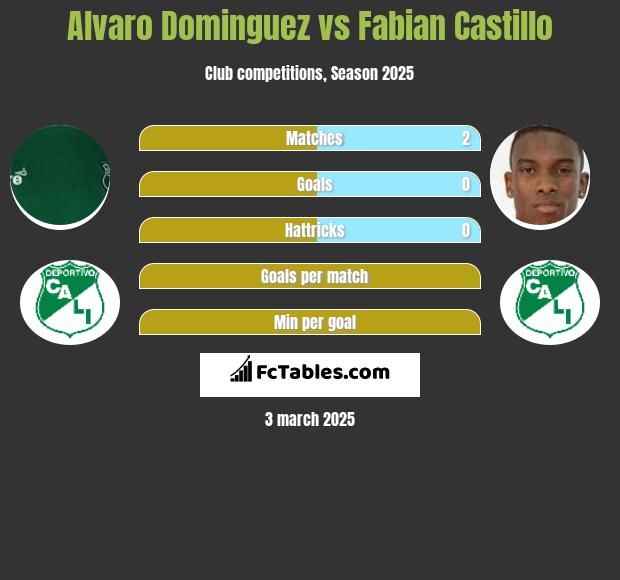 Alvaro Dominguez vs Fabian Castillo h2h player stats