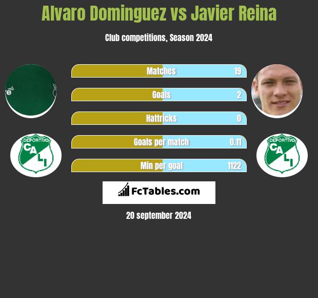 Alvaro Dominguez vs Javier Reina h2h player stats