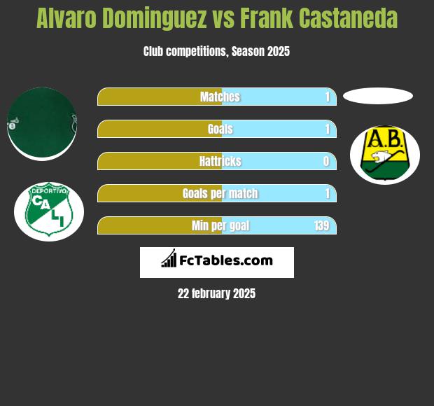 Alvaro Dominguez vs Frank Castaneda h2h player stats