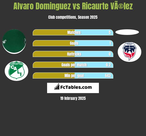 Alvaro Dominguez vs Ricaurte VÃ©lez h2h player stats