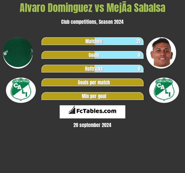 Alvaro Dominguez vs MejÃ­a Sabalsa h2h player stats