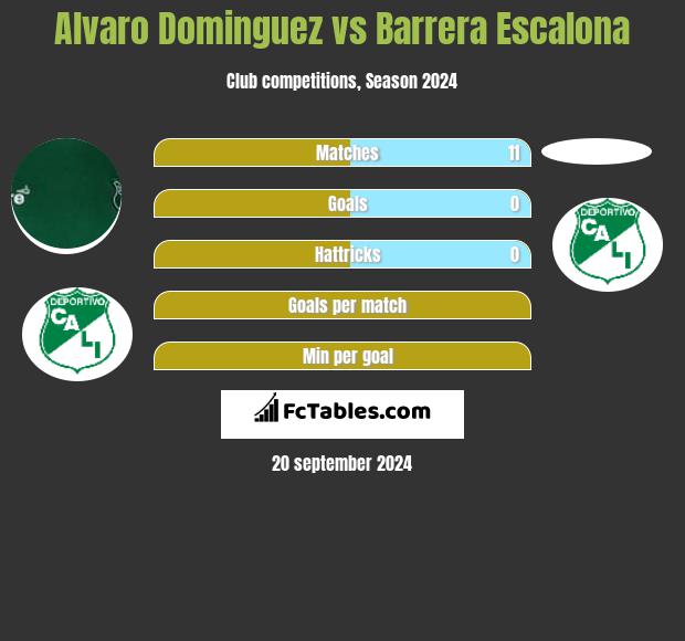 Alvaro Dominguez vs Barrera Escalona h2h player stats