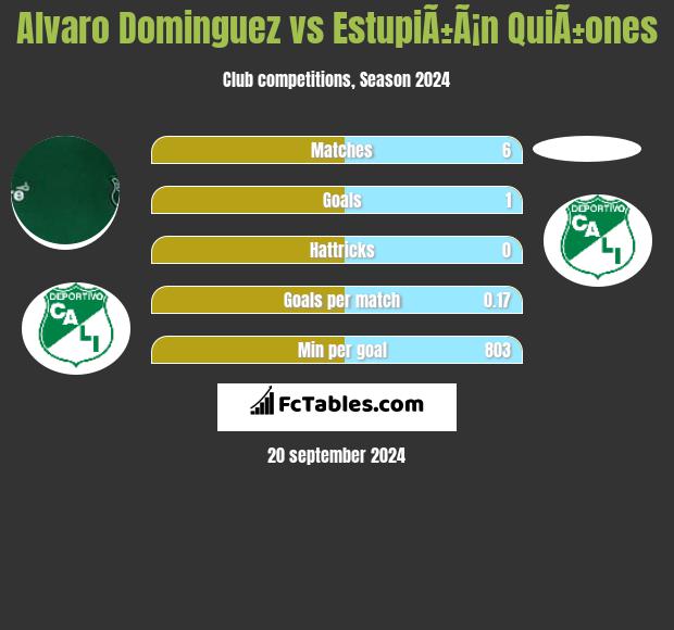 Alvaro Dominguez vs EstupiÃ±Ã¡n QuiÃ±ones h2h player stats