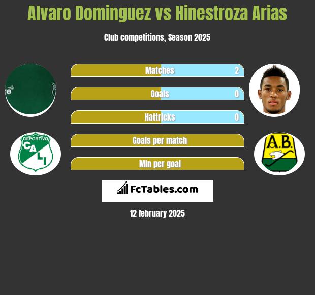 Alvaro Dominguez vs Hinestroza Arias h2h player stats