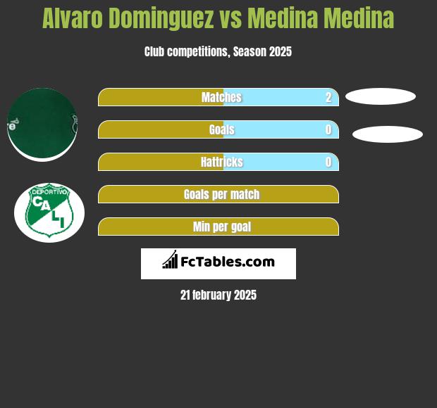 Alvaro Dominguez vs Medina Medina h2h player stats