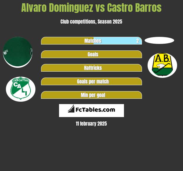 Alvaro Dominguez vs Castro Barros h2h player stats