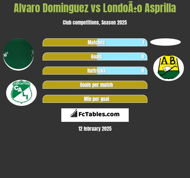 Alvaro Dominguez vs LondoÃ±o Asprilla h2h player stats