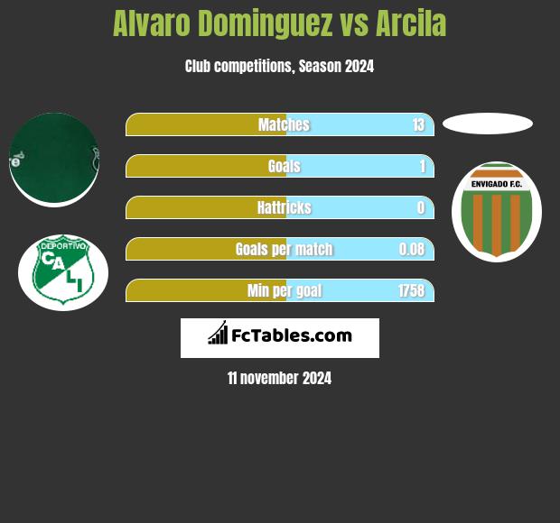 Alvaro Dominguez vs Arcila h2h player stats