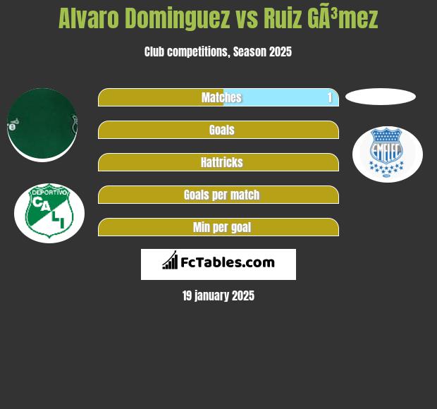 Alvaro Dominguez vs Ruiz GÃ³mez h2h player stats