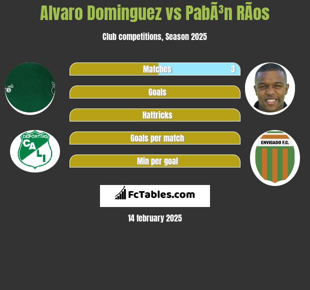 Alvaro Dominguez vs PabÃ³n RÃ­os h2h player stats