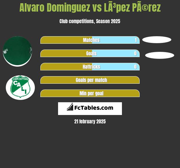 Alvaro Dominguez vs LÃ³pez PÃ©rez h2h player stats