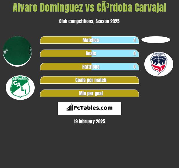 Alvaro Dominguez vs CÃ³rdoba Carvajal h2h player stats