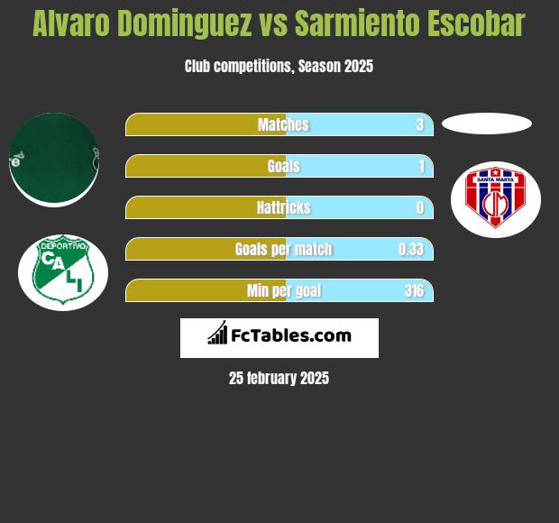 Alvaro Dominguez vs Sarmiento Escobar h2h player stats