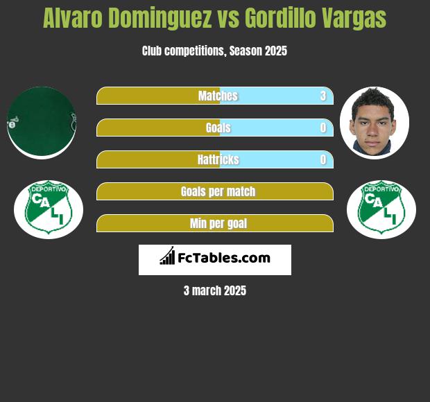 Alvaro Dominguez vs Gordillo Vargas h2h player stats