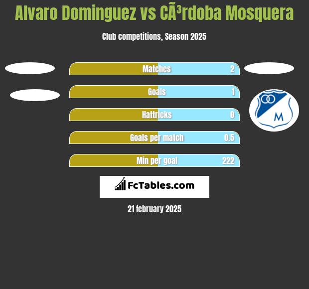 Alvaro Dominguez vs CÃ³rdoba Mosquera h2h player stats