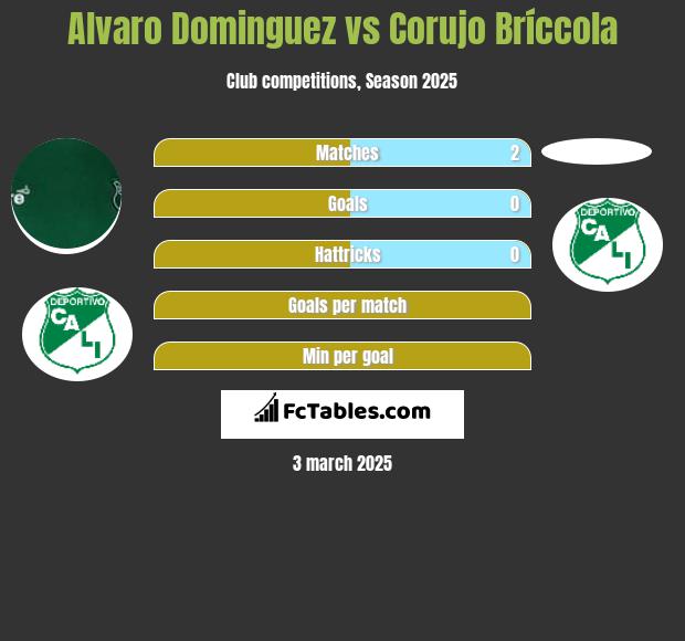 Alvaro Dominguez vs Corujo Bríccola h2h player stats