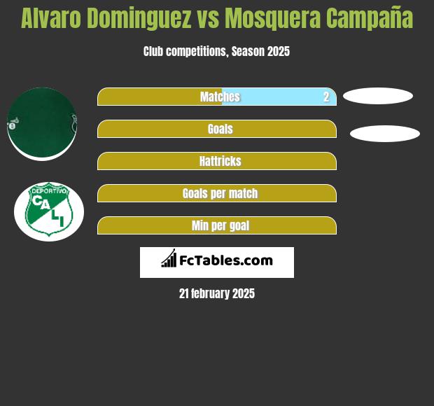 Alvaro Dominguez vs Mosquera Campaña h2h player stats