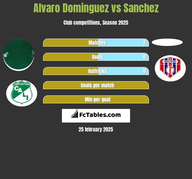 Alvaro Dominguez vs Sanchez h2h player stats