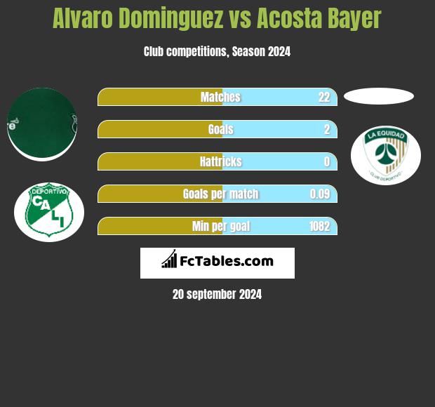 Alvaro Dominguez vs Acosta Bayer h2h player stats