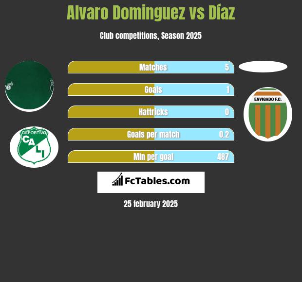 Alvaro Dominguez vs Díaz h2h player stats