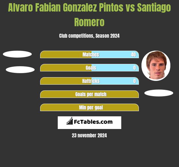 Alvaro Fabian Gonzalez Pintos vs Santiago Romero h2h player stats